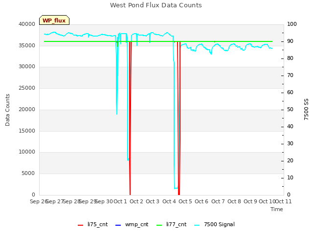 plot of West Pond Flux Data Counts