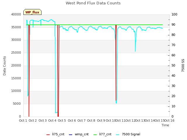 plot of West Pond Flux Data Counts