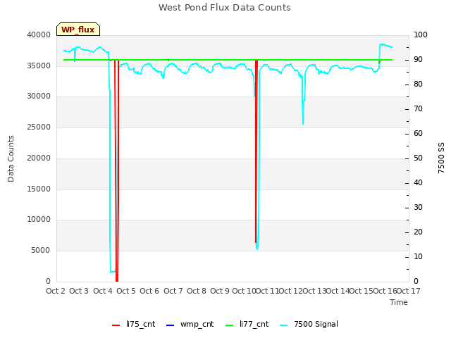 plot of West Pond Flux Data Counts