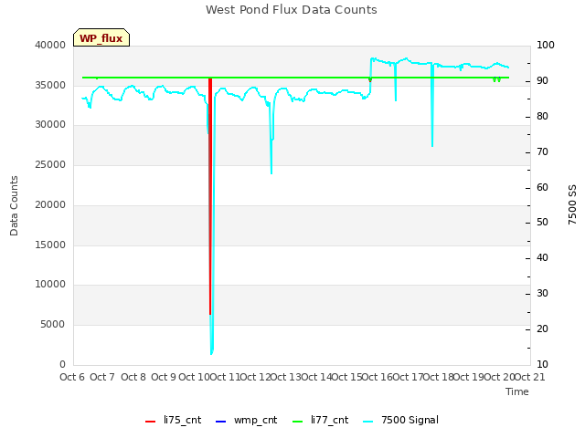 plot of West Pond Flux Data Counts