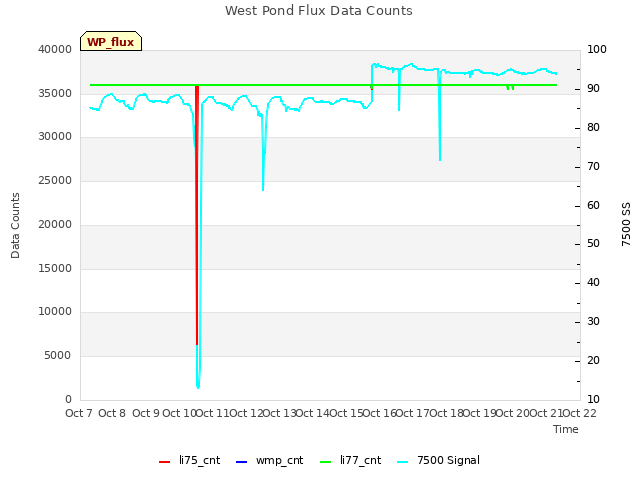 plot of West Pond Flux Data Counts