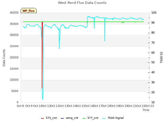 plot of West Pond Flux Data Counts