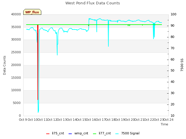 plot of West Pond Flux Data Counts