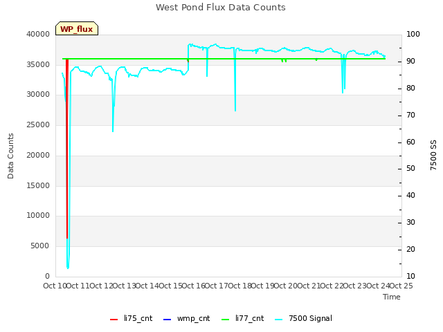 plot of West Pond Flux Data Counts