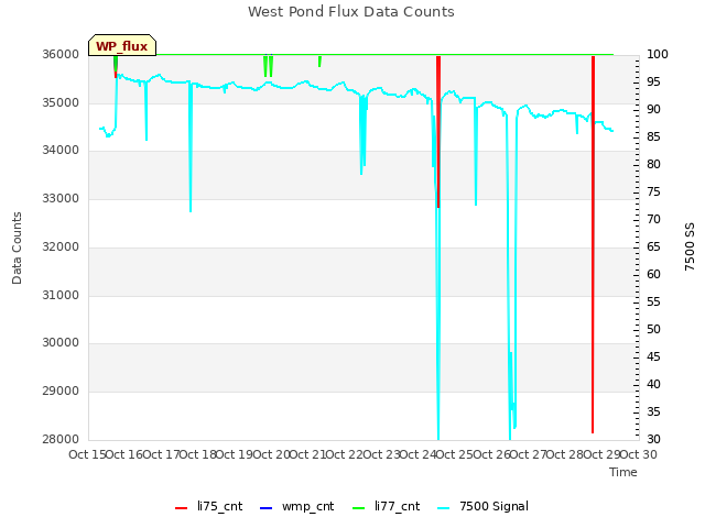 plot of West Pond Flux Data Counts