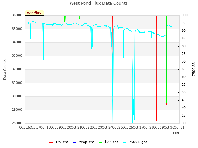 plot of West Pond Flux Data Counts