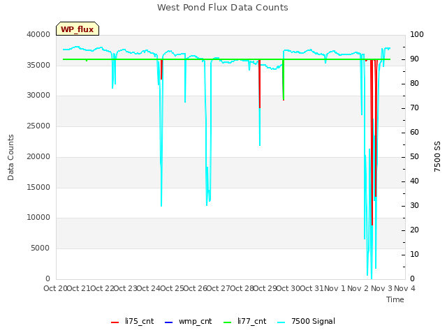 plot of West Pond Flux Data Counts