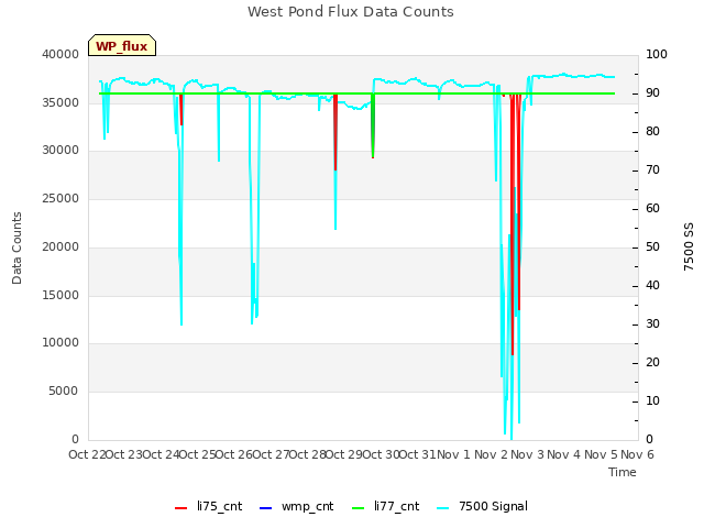 plot of West Pond Flux Data Counts