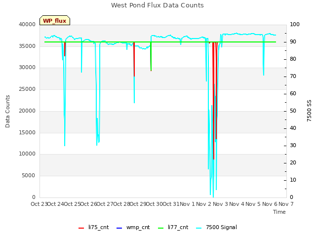 plot of West Pond Flux Data Counts