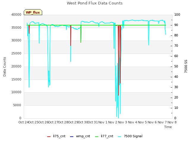 plot of West Pond Flux Data Counts