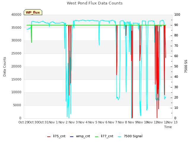 plot of West Pond Flux Data Counts