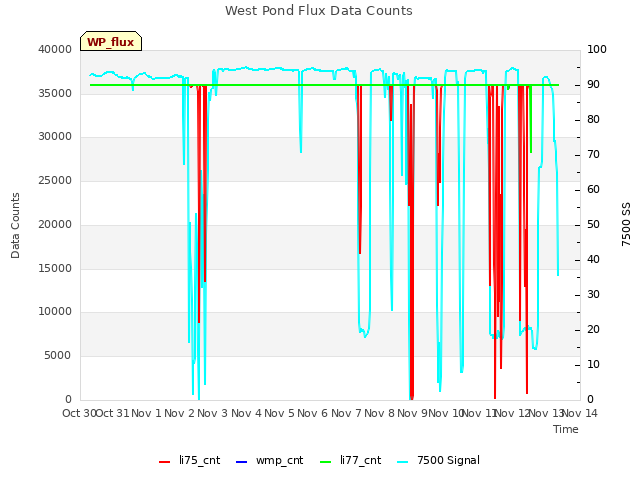 plot of West Pond Flux Data Counts