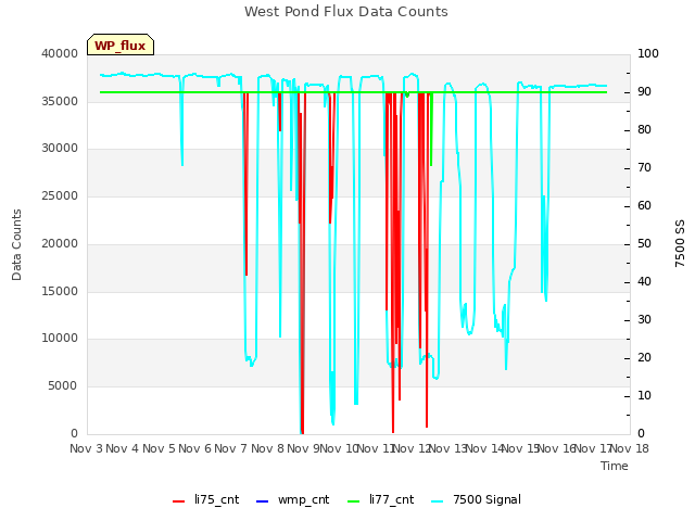 plot of West Pond Flux Data Counts