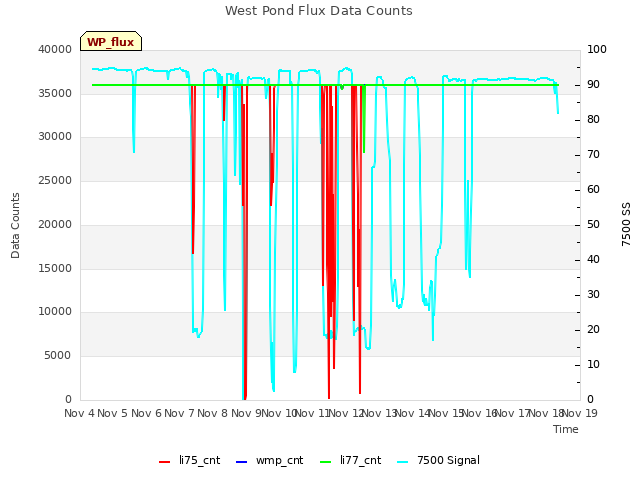 plot of West Pond Flux Data Counts