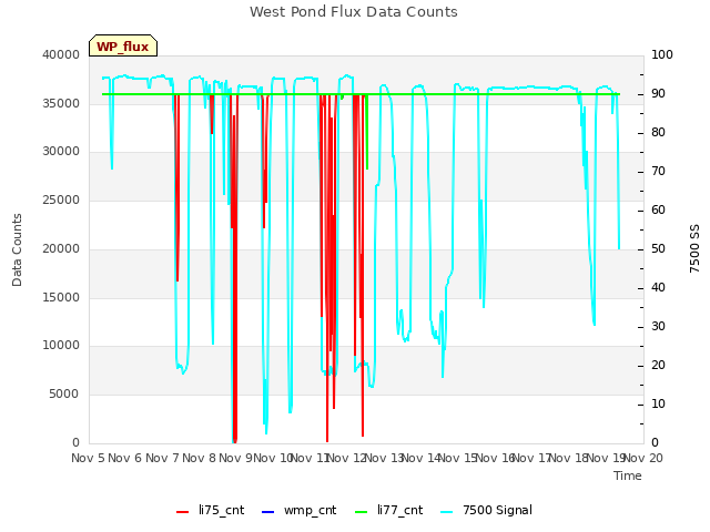 plot of West Pond Flux Data Counts