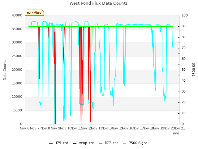 plot of West Pond Flux Data Counts