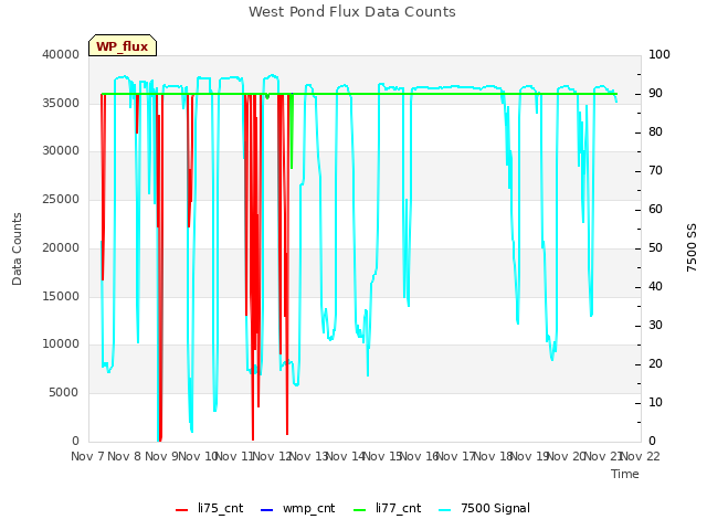 plot of West Pond Flux Data Counts