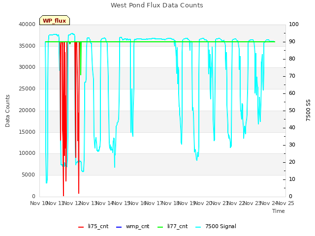 plot of West Pond Flux Data Counts