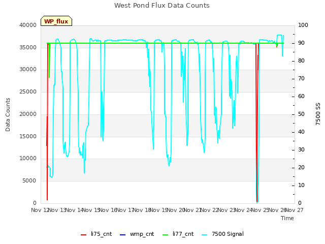 plot of West Pond Flux Data Counts