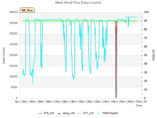 plot of West Pond Flux Data Counts