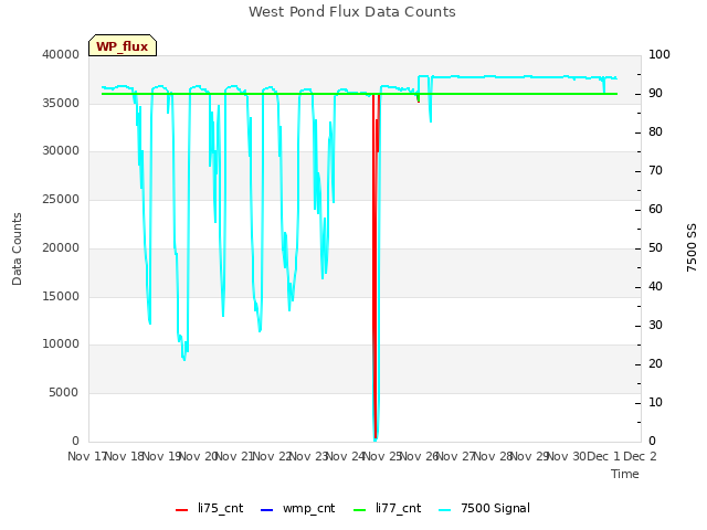 plot of West Pond Flux Data Counts