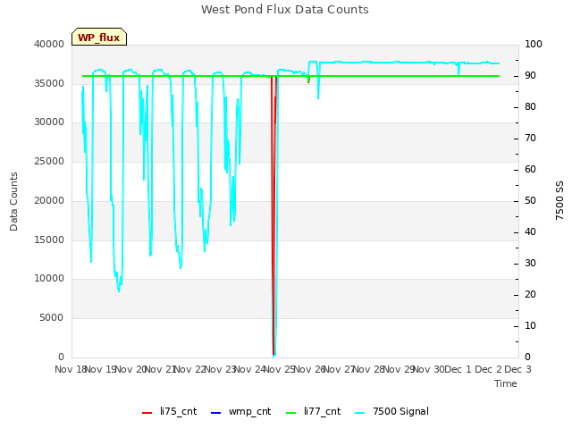 plot of West Pond Flux Data Counts