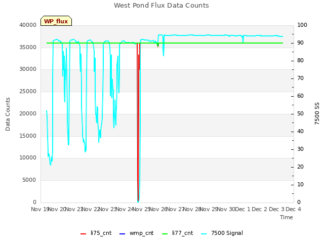 plot of West Pond Flux Data Counts