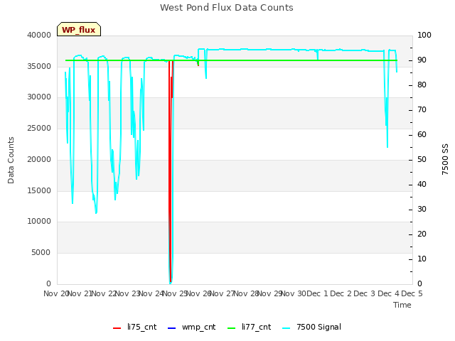 plot of West Pond Flux Data Counts