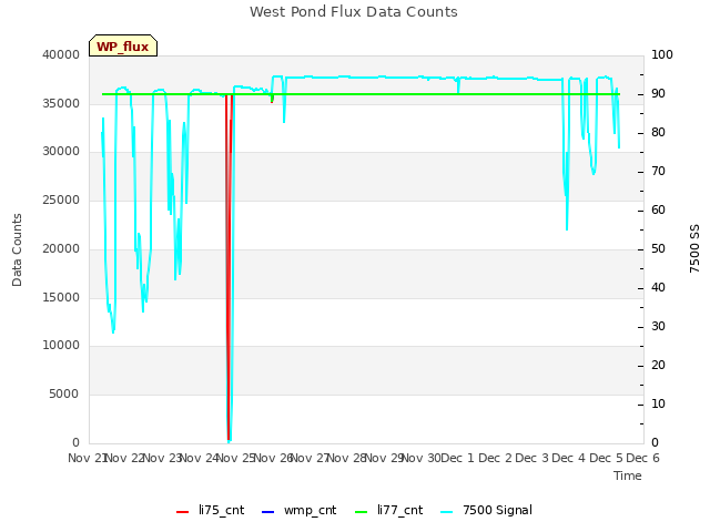 plot of West Pond Flux Data Counts