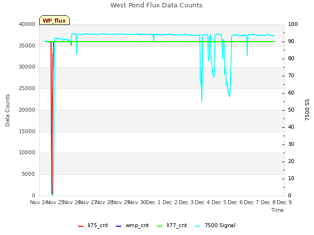 plot of West Pond Flux Data Counts