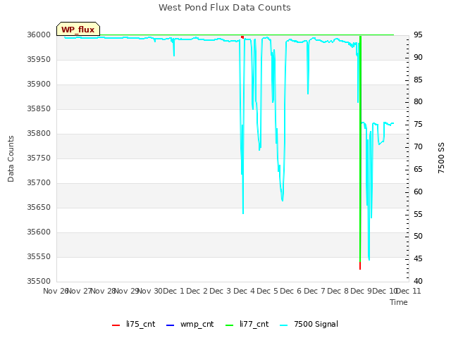 plot of West Pond Flux Data Counts