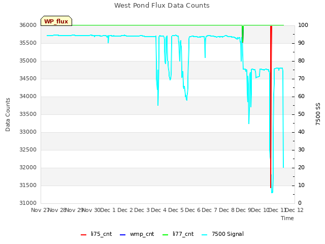 plot of West Pond Flux Data Counts