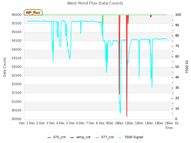 plot of West Pond Flux Data Counts