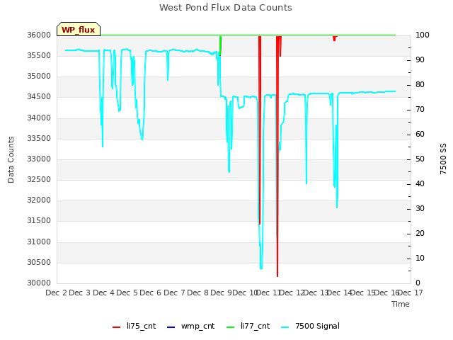 plot of West Pond Flux Data Counts