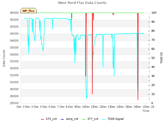 plot of West Pond Flux Data Counts