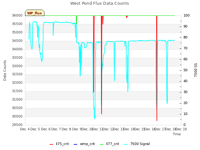 plot of West Pond Flux Data Counts