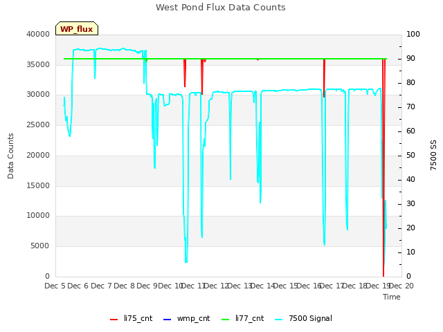 plot of West Pond Flux Data Counts