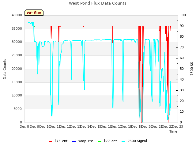 plot of West Pond Flux Data Counts