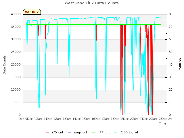 plot of West Pond Flux Data Counts