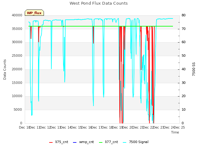 plot of West Pond Flux Data Counts