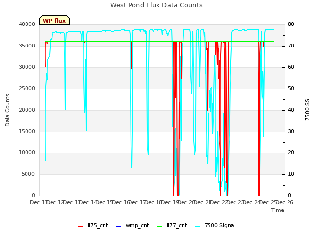 plot of West Pond Flux Data Counts