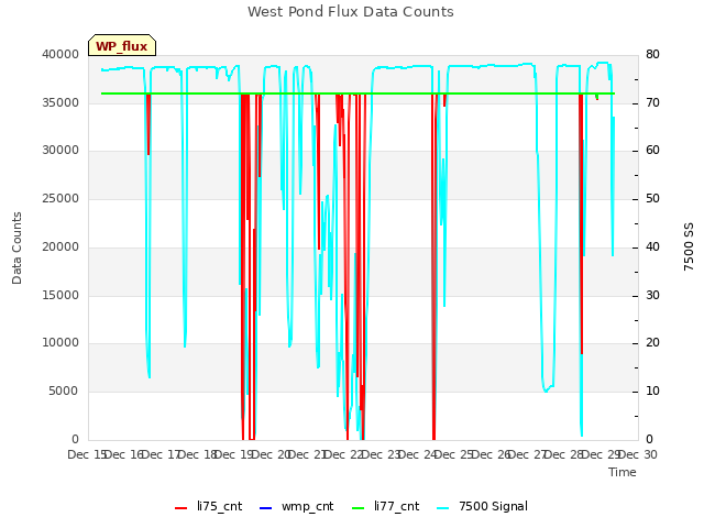 plot of West Pond Flux Data Counts