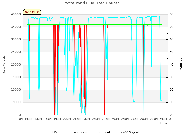 plot of West Pond Flux Data Counts