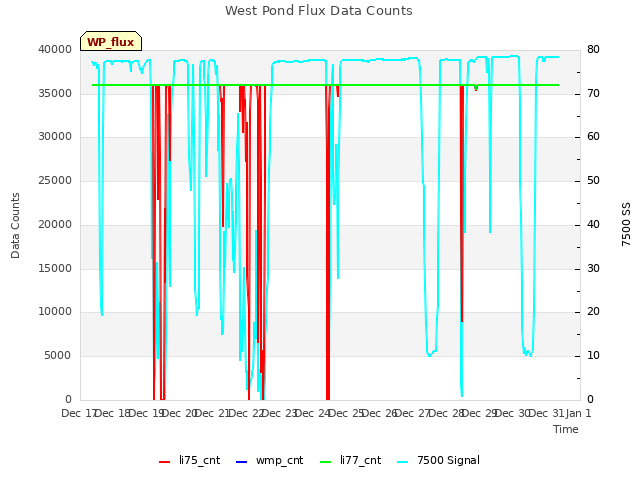 plot of West Pond Flux Data Counts