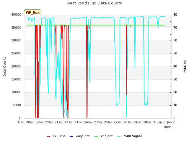 plot of West Pond Flux Data Counts