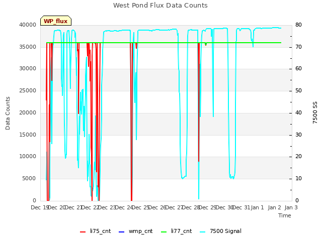 plot of West Pond Flux Data Counts