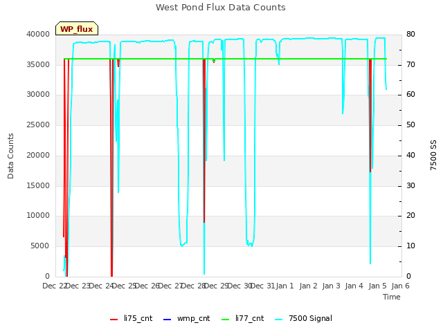 plot of West Pond Flux Data Counts