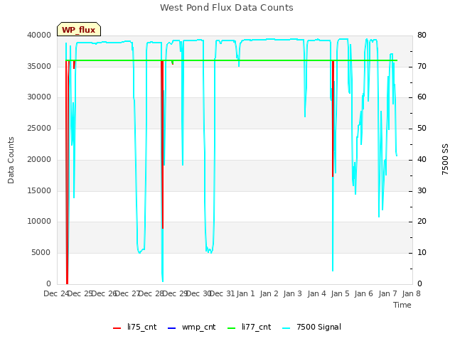 plot of West Pond Flux Data Counts