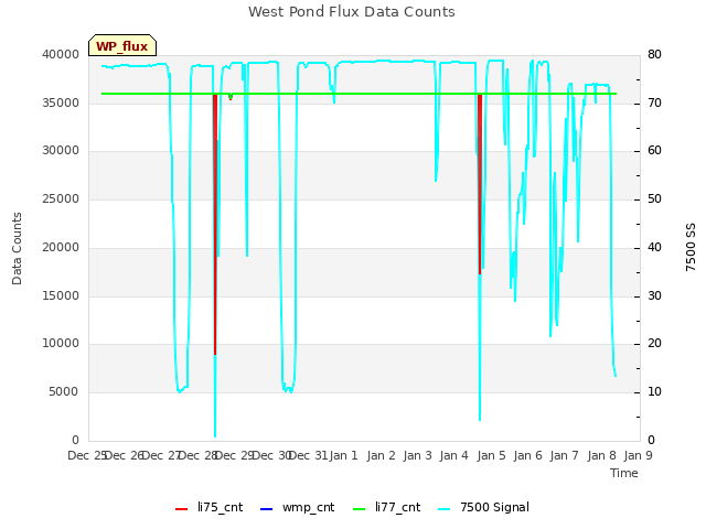 plot of West Pond Flux Data Counts