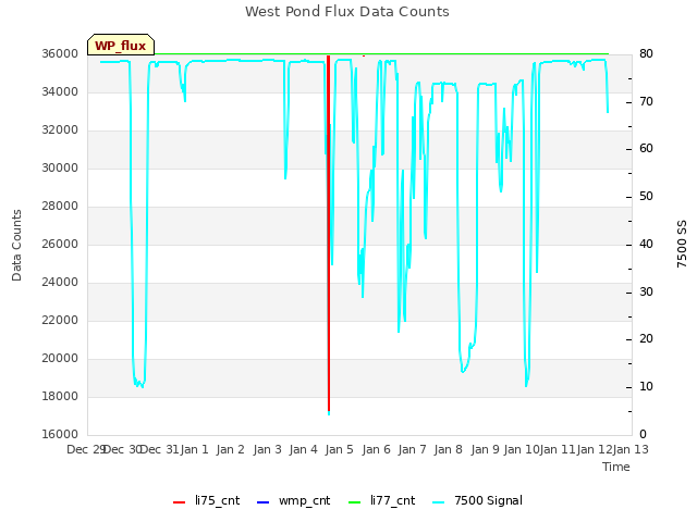 plot of West Pond Flux Data Counts